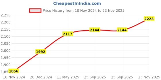 tatacliq.com Cross Selectip Blue Roller Ball Pen cross Price History Graph from 10 Nov 2024 to 23 Nov 2025