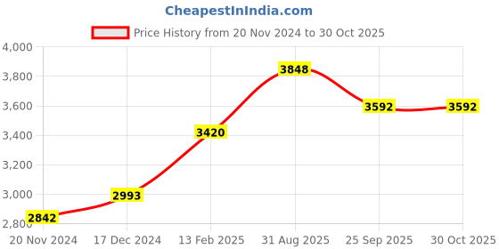 tatacliq.com Cross Silver cross Price History Graph from 20 Nov 2024 to 29 Oct 2025