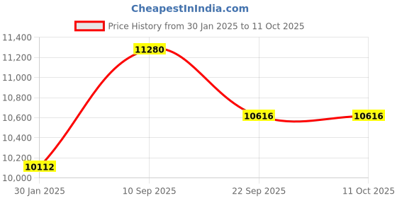 tatacliq.com Cross Silver cross Price History Graph from 30 Jan 2025 to 11 Oct 2025
