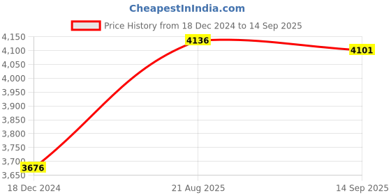 tatacliq.com Cross Silver cross Price History Graph from 18 Dec 2024 to 14 Sep 2025
