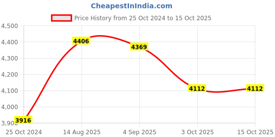tatacliq.com Cross Silver & Black Rollerball cross Price History Graph from 25 Oct 2024 to 15 Oct 2025