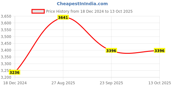 tatacliq.com Cross Silver & Black Rollerball cross Price History Graph from 18 Dec 2024 to 13 Oct 2025