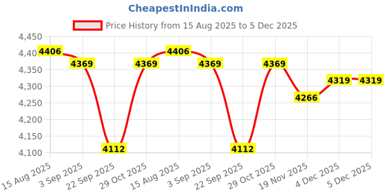 tatacliq.com Cross Silver & Grey Rollerball cross Price History Graph from 15 Aug 2025 to 4 Dec 2025