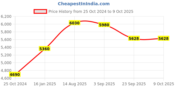 tatacliq.com Cross Silver Bailey Chrome,G FP Med Nib-GPLT Fountain Pen cross Price History Graph from 25 Oct 2024 to 8 Oct 2025