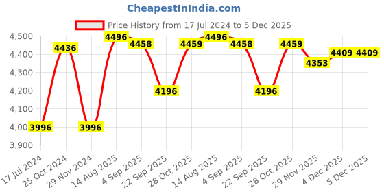 tatacliq.com Cross Silver Ballpoint Pen cross Price History Graph from 17 Jul 2024 to 4 Dec 2025