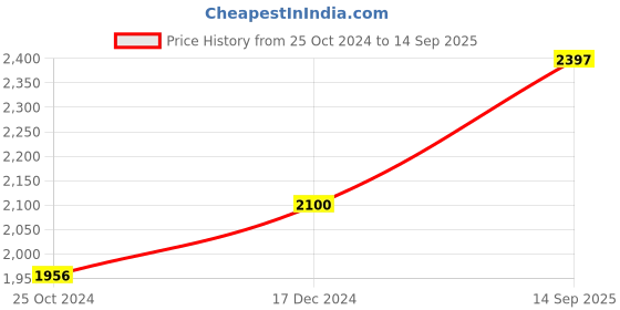 tatacliq.com Cross Silver Ballpoint Pen cross Price History Graph from 25 Oct 2024 to 14 Sep 2025