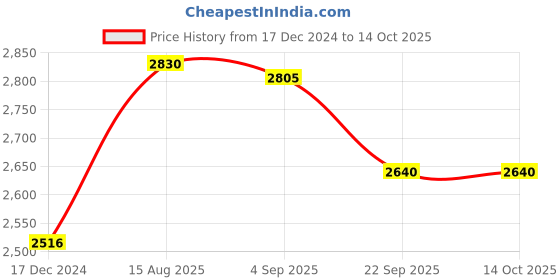 tatacliq.com Cross Silver Ballpoint Pen cross Price History Graph from 17 Dec 2024 to 13 Oct 2025