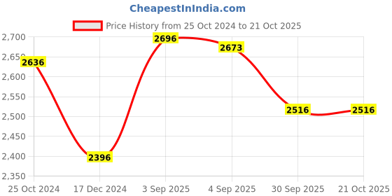 tatacliq.com Cross Silver Ballpoint Pen cross Price History Graph from 25 Oct 2024 to 21 Oct 2025
