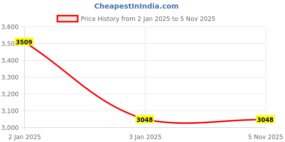 tatacliq.com Cross Silver Ballpoint Pen with Portronics Multifunctional Cable cross Price History Graph from 2 Jan 2025 to 4 Nov 2025