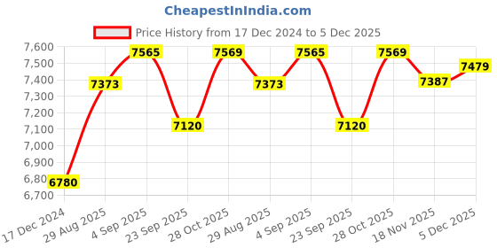 tatacliq.com Cross Silver Century Chrome Roller Pen cross Price History Graph from 17 Dec 2024 to 4 Dec 2025