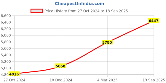 tatacliq.com Cross Silver Fountain Pen cross Price History Graph from 27 Oct 2024 to 13 Sep 2025