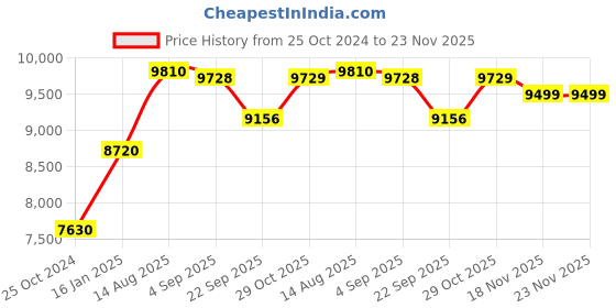 tatacliq.com Cross Silver Medalist Roller Ball Pen cross Price History Graph from 25 Oct 2024 to 23 Nov 2025