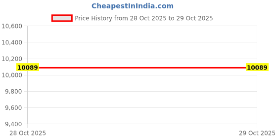 tatacliq.com Cross Silver Metal Fountain Pen cross Price History Graph from 28 Oct 2025 to 29 Oct 2025
