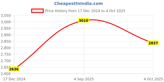 tatacliq.com Cross Silver Rollerball cross Price History Graph from 17 Dec 2024 to 4 Oct 2025