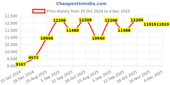 tatacliq.com Cross Silver Townsend Medalist Roller Ball Pen cross Price History Graph from 25 Oct 2024 to 3 Dec 2025