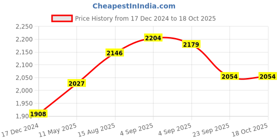tatacliq.com Cross Teal & Gold Resin Ballpoint Pen cross Price History Graph from 17 Dec 2024 to 17 Oct 2025
