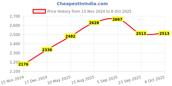 tatacliq.com Cross Teal & Gold Resin Fountain Pen cross Price History Graph from 15 Nov 2024 to 6 Oct 2025
