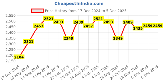 tatacliq.com Cross Teal & Gold Resin Roller Ball Pen cross Price History Graph from 17 Dec 2024 to 3 Dec 2025