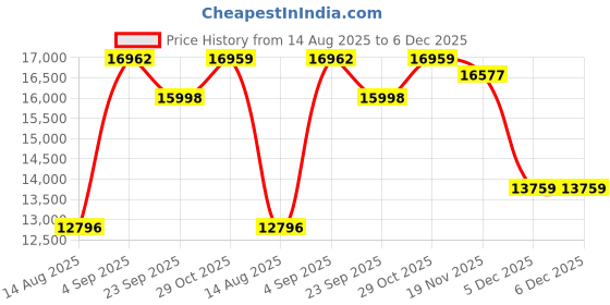 tatacliq.com CROSS Translucent Lacquer Century II Cherry Blossom Translucent Blue Roller Ball Pen cross Price History Graph from 14 Aug 2025 to 5 Dec 2025
