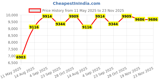 tatacliq.com cross Wanderlust Purple Everest with Chrome-Plated Engravings and Polished Black PVD Appointments Ballpoint Pen cross Price History Graph from 11 May 2025 to 23 Nov 2025