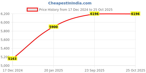 tatacliq.com Cross White Ballpoint Pen cross Price History Graph from 17 Dec 2024 to 25 Oct 2025