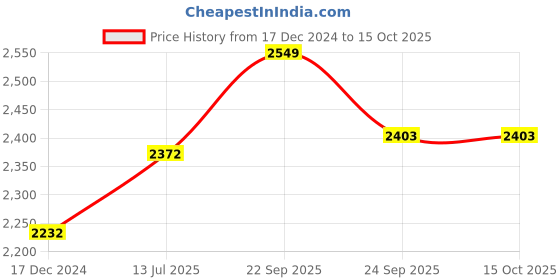tatacliq.com Cross White Fountain Pen cross Price History Graph from 17 Dec 2024 to 24 Sep 2025