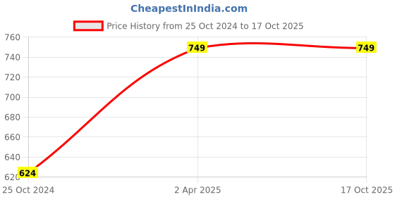 tatacliq.com Crozo By Cantabil Navy Regular Fit Mid Rise Pants crozo by cantabil Price History Graph from 25 Oct 2024 to 16 Oct 2025