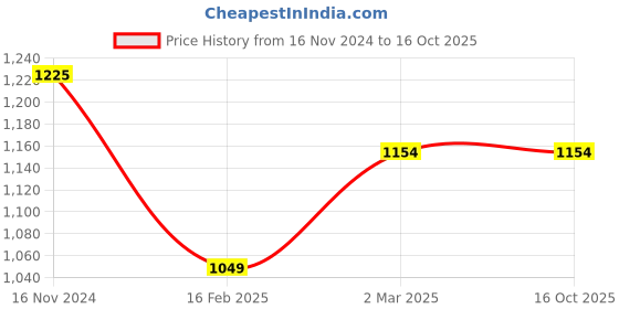 tatacliq.com Crozo By Cantabil Off White Cardigans crozo by cantabil Price History Graph from 16 Nov 2024 to 15 Oct 2025