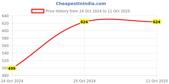 tatacliq.com Crozo By Cantabil Red Regular Fit Mid Rise Crop Pants crozo by cantabil Price History Graph from 24 Oct 2024 to 11 Oct 2025