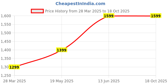 tatacliq.com Crucial CT8G4SFRA32A 8GB DDR4 3200MHz SODIMM Laptop RAM crucial Price History Graph from 28 Mar 2025 to 17 Oct 2025