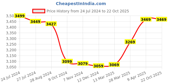 tatacliq.com Crucial P3 Plus 500GB PCIe 4.0 3D NAND NVMe M.2 SSD, up to 5000MB per seconds crucial Price History Graph from 24 Jul 2024 to 22 Oct 2025