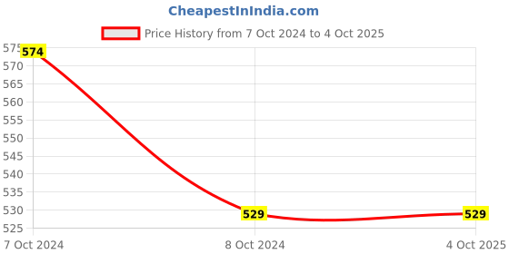 tatacliq.com Crusset Black Formal Belt for Men crusset Price History Graph from 7 Oct 2024 to 4 Oct 2025