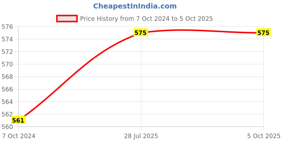 tatacliq.com Crusset Black Formal Belt for Men crusset Price History Graph from 7 Oct 2024 to 4 Oct 2025