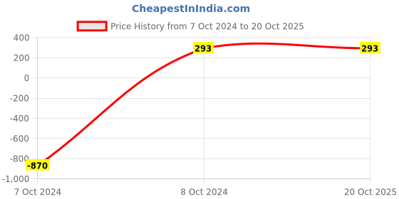 tatacliq.com Crusset Black Solid Wallet crusset Price History Graph from 7 Oct 2024 to 19 Oct 2025