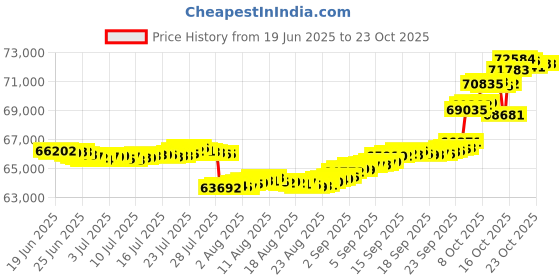 tatacliq.com p.n.gadgil jewellers Crystal Blossom 18 kt Yellow Gold Stud Diamond Earring for Woman p.n.gadgil jewellers Price History Graph from 19 Jun 2025 to 23 Oct 2025