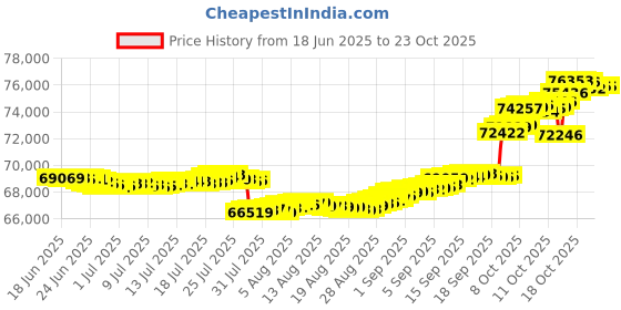 tatacliq.com p.n.gadgil jewellers Crystal Leaflet 18 kt Yellow Gold Stud Diamond Earring for Woman p.n.gadgil jewellers Price History Graph from 18 Jun 2025 to 23 Oct 2025