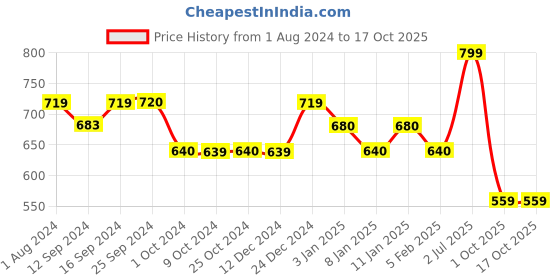 tatacliq.com Culinex by thinKitchen Dora Silver Stainless Steel Mirror Finish All Purpose Knife (Set of 2) culinex by thinkitchen Price History Graph from 1 Aug 2024 to 16 Oct 2025