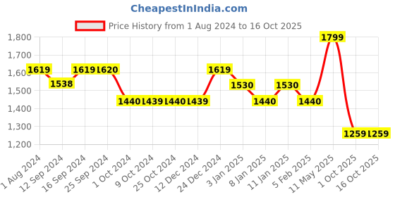 tatacliq.com Culinex by thinKitchen Dora Silver Stainless Steel Mirror Finish All Purpose Spoon (Set of 6) culinex by thinkitchen Price History Graph from 1 Aug 2024 to 16 Oct 2025