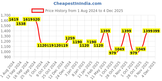 tatacliq.com Culinex by thinKitchen Dora Silver Stainless Steel Mirror Finish Coffee Spoon (Set of 6) culinex by thinkitchen Price History Graph from 1 Aug 2024 to 4 Dec 2025