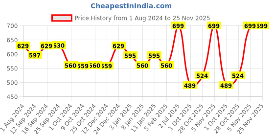 tatacliq.com Culinex by thinKitchen Dora Silver Stainless Steel Mirror Finish Ice Tea Spoon (Set of 2) culinex by thinkitchen Price History Graph from 1 Aug 2024 to 24 Nov 2025