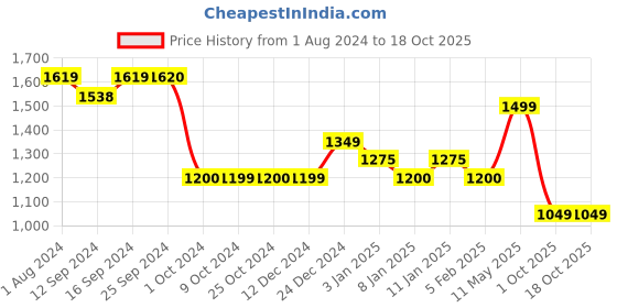 tatacliq.com Culinex by thinKitchen Dora Silver Stainless Steel Mirror Finish Sugar Spoon (Set of 6) culinex by thinkitchen Price History Graph from 1 Aug 2024 to 18 Oct 2025