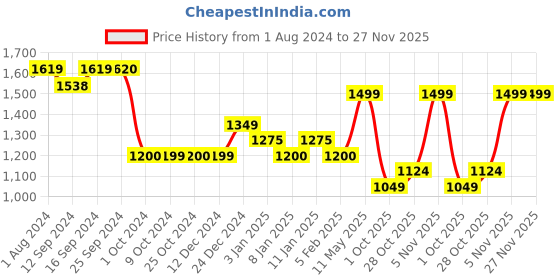 tatacliq.com Culinex by thinKitchen Dora Silver Stainless Steel Mirror Finish Tea Spoon (Set of 6) culinex by thinkitchen Price History Graph from 1 Aug 2024 to 27 Nov 2025