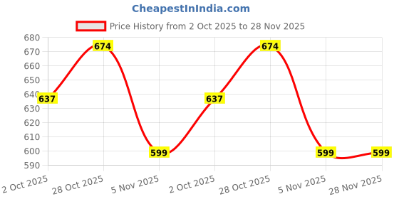tatacliq.com Culinex Essen Silver Stainless Steel Forks - Set of 6 culinex Price History Graph from 2 Oct 2025 to 28 Nov 2025