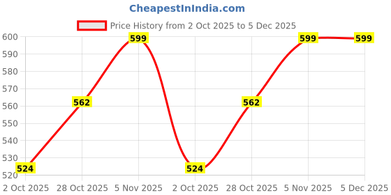 tatacliq.com Culinex Fest Silver Stainless Steel Forks - Set of 6 culinex Price History Graph from 2 Oct 2025 to 5 Dec 2025