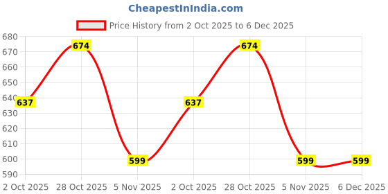 tatacliq.com Culinex Queen Silver Stainless Steel Forks - Set of 6 culinex Price History Graph from 2 Oct 2025 to 5 Dec 2025