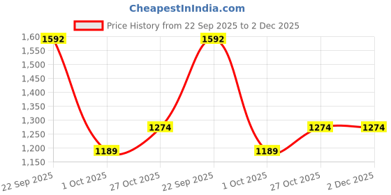 tatacliq.com Culinex Silver Stainless Steel Mixing Bowls - Set of 2 (2365 ml) culinex Price History Graph from 22 Sep 2025 to 2 Dec 2025