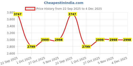 tatacliq.com Culinex Silver Stainless Steel Mixing Bowls - Set of 2 (3785 ml) culinex Price History Graph from 22 Sep 2025 to 4 Dec 2025