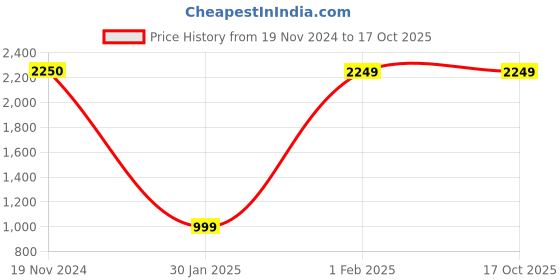 tatacliq.com Cultsport Men's Active Black Running Shoes cultsport Price History Graph from 19 Nov 2024 to 17 Oct 2025