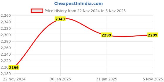 tatacliq.com Cultsport Men's Flomo Black Running Shoes cultsport Price History Graph from 22 Nov 2024 to 5 Nov 2025