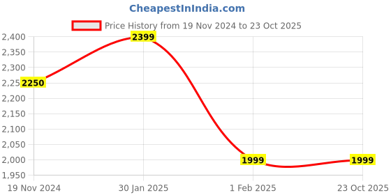 tatacliq.com Cultsport Versa DFNDR Men's Olive Running Shoes cultsport Price History Graph from 19 Nov 2024 to 23 Oct 2025